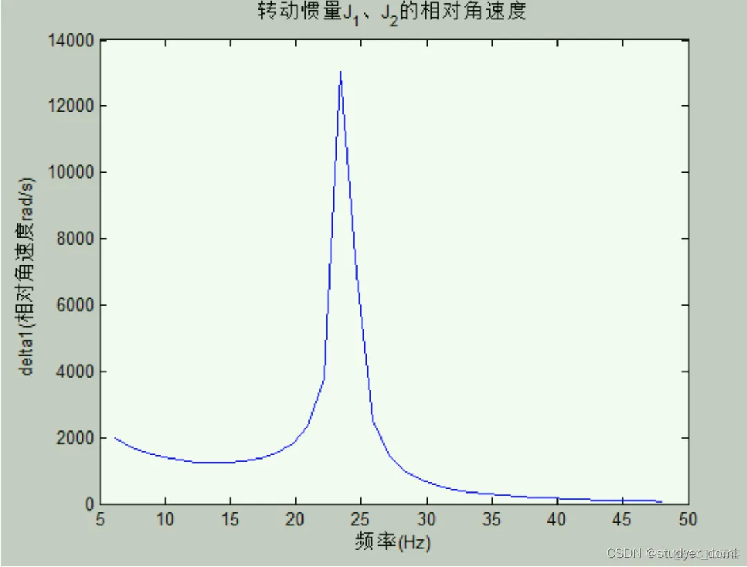 离合器二自由度扭转振动线性系统仿真分析_仿真分析_03